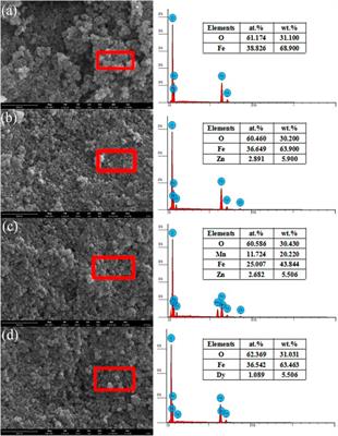 The effect of ions doping on the rheological properties of ferrite ferrofluids